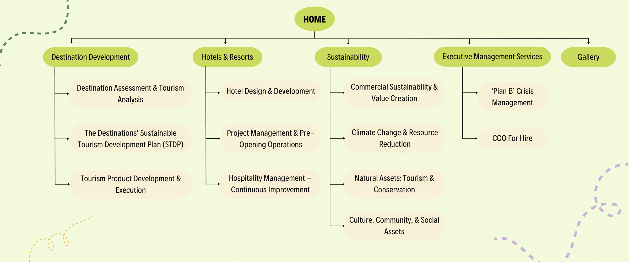 Website Nav Map